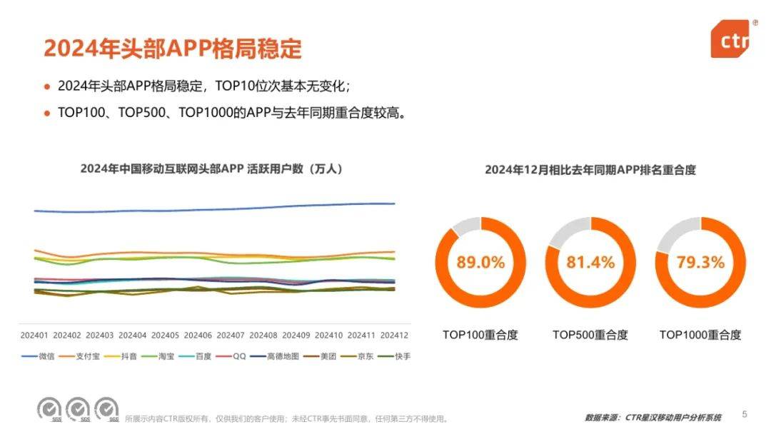 CTR：2024年中国移动互联网趋势盘点报告，移动互联网用户规模-报告智库