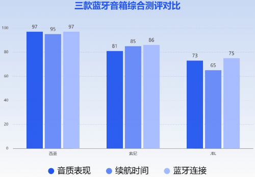 索尼音质好吗？跟西圣、JBL蓝牙音箱哪款更好？全面真实测评对比