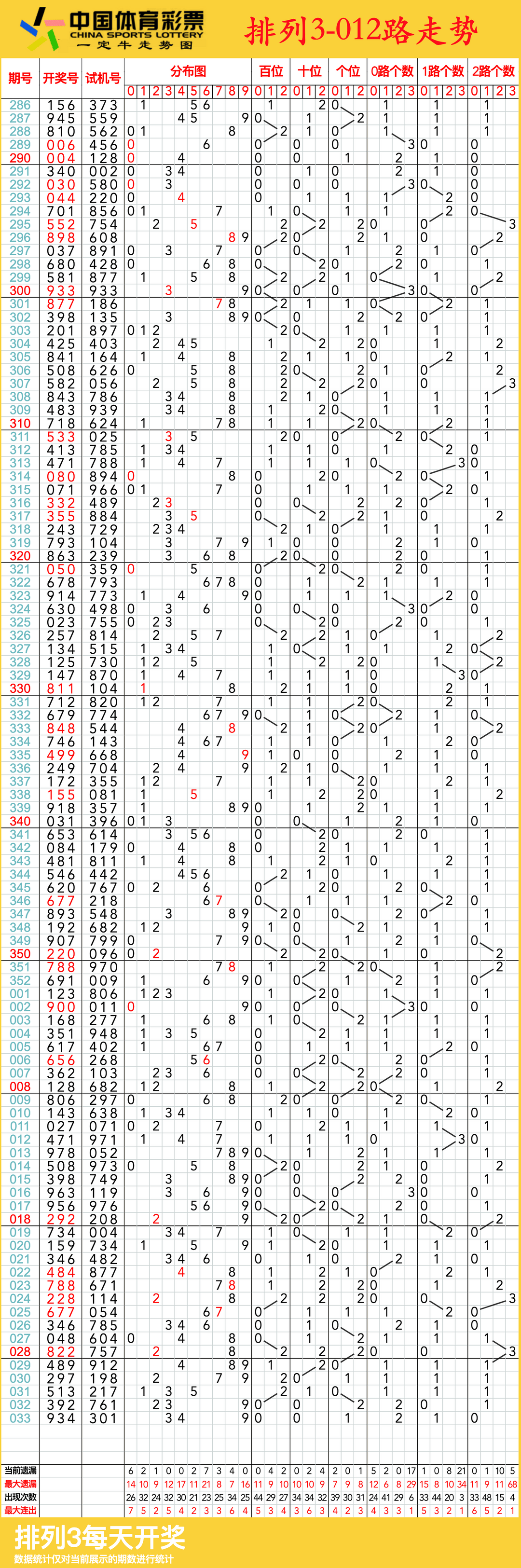 排列三走势图,02月13日体彩排列3连线近100期走势图