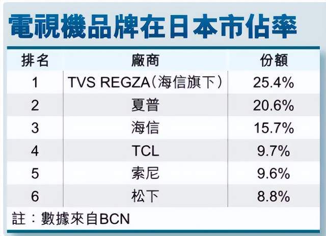 日本电视业衰落，松下面临关闭电视业务 中国电视冲击下，松下电视业务或将关停