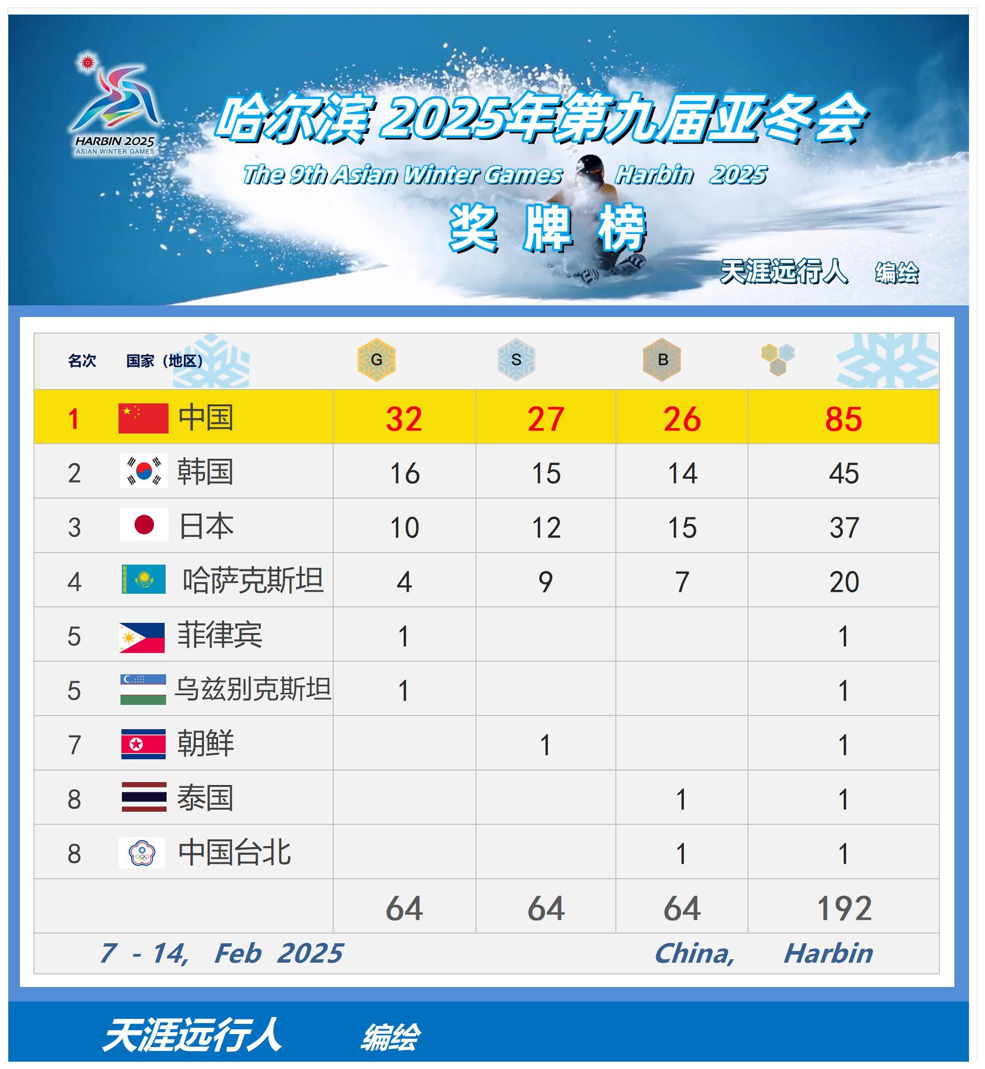 原创哈尔滨亚冬会完整金牌奖牌榜中国双榜第一64项冠亚季军全记录