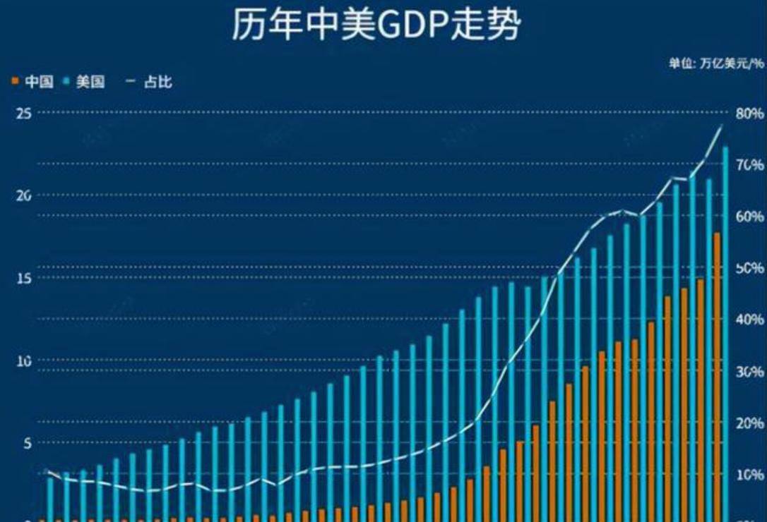 2024年美国gdp超中国10万亿,美媒却称:中国才是第一