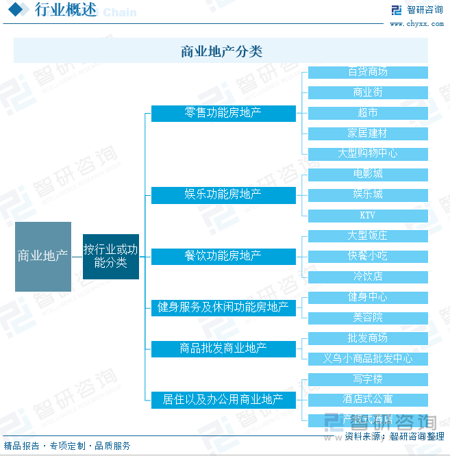 一文了解2025年中国商业地产行业发展现状及未来前景趋势预测（发布）