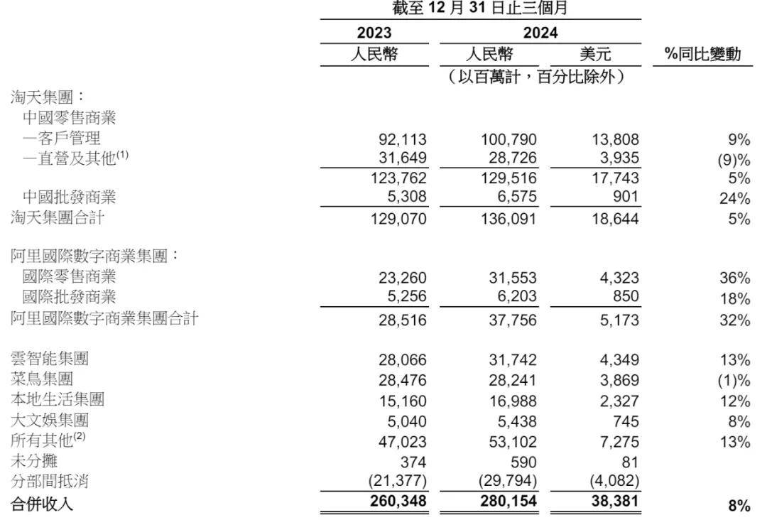 淘天集团单季营收1361亿：同比增5% 经调整EBITA为611亿