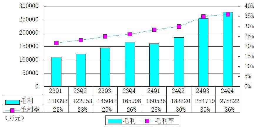 B站季报图解：营收77亿同比增22% 实现全面盈利