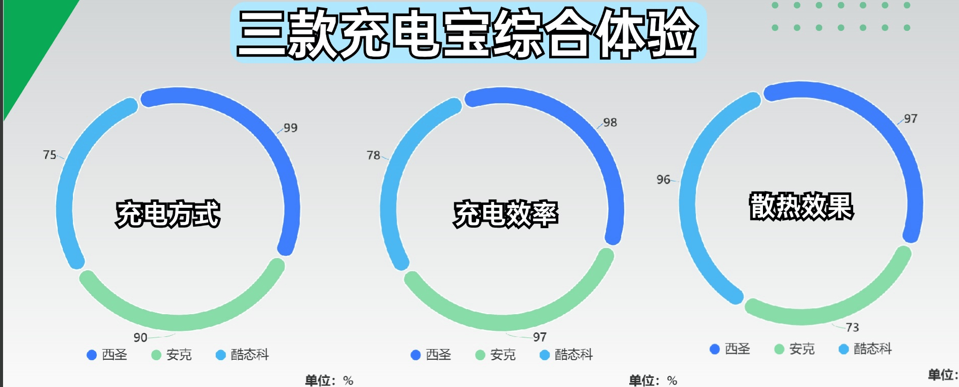 酷态科充电宝好用吗?西圣、酷态科、安克充电宝对比测评来了!