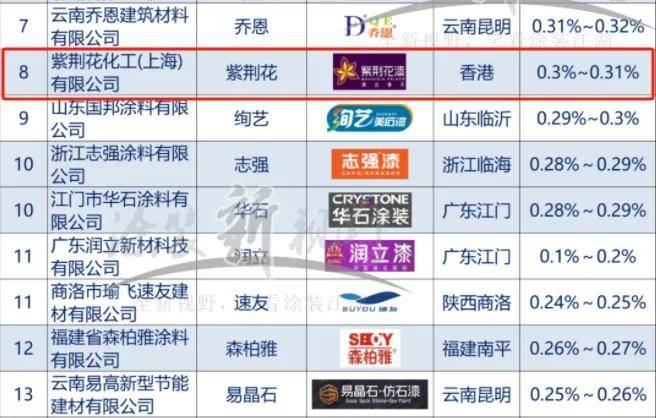 新势能top30丨紫气东来，紫荆花仿石漆掀起“紫色旋风” 