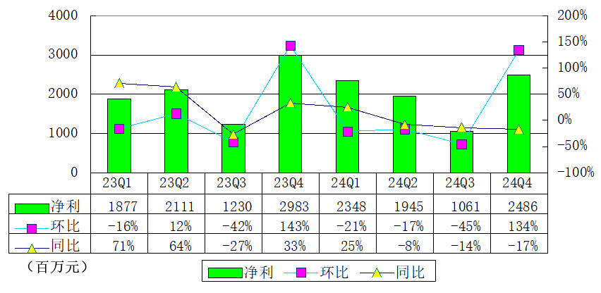 沈亚的难题：唯品会单季营收332亿，净利降20%，派息2.5亿美元