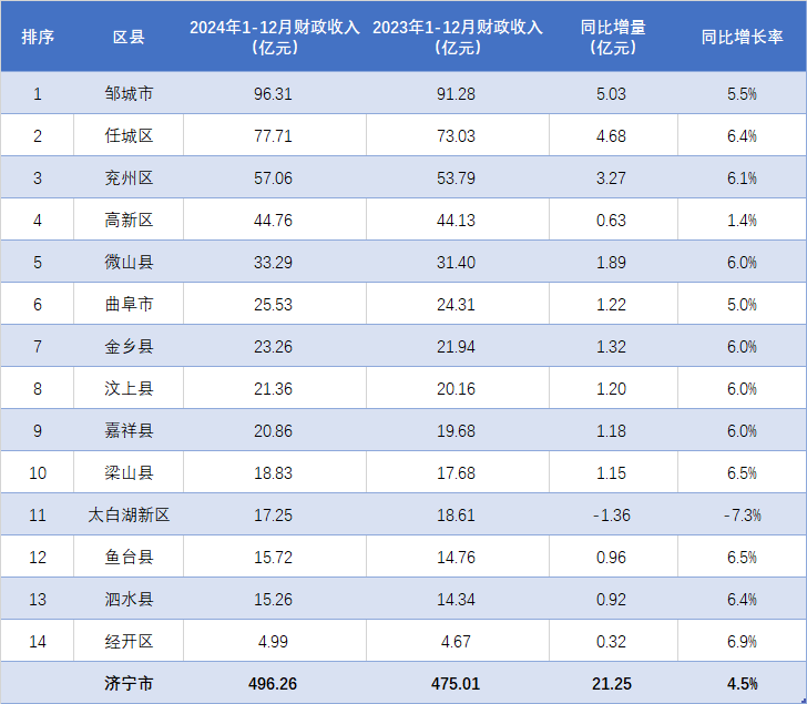 2024年兖州有多少人口_最新!“2024年度山东省五大考古新发现”公布