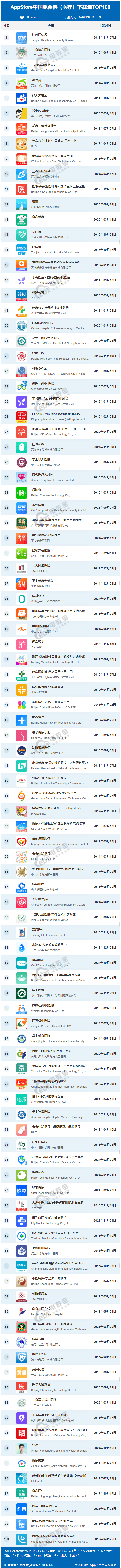 2月AppStore中国免费榜(医疗)TOP100：小豆苗 好大夫在线位列前10