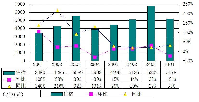 携程季报图解：营收127亿，净利22亿 派息2亿美元