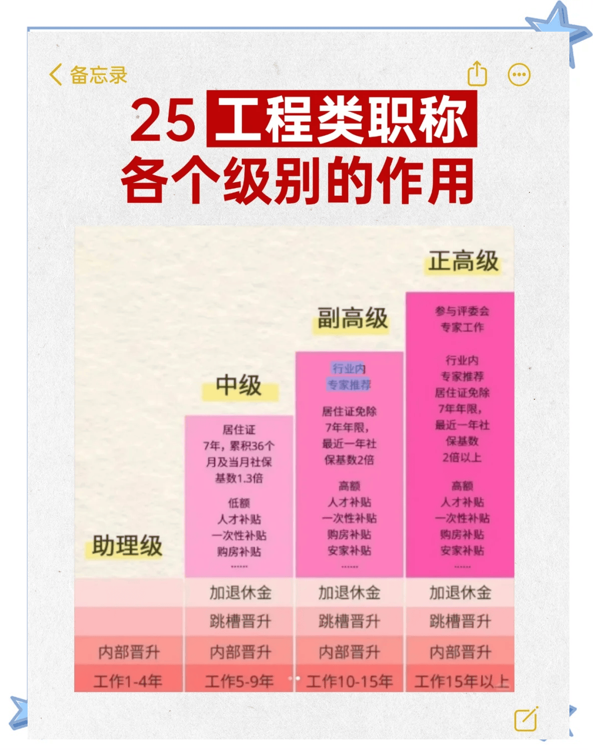 2025年黑龙江省中高级工程师职称评定条件及申报流程