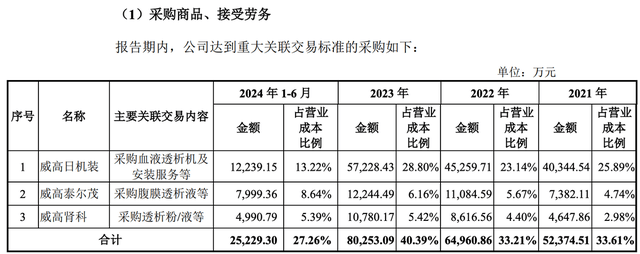 威高血净IPO:拟募资4亿补流之下 惊现巨额招待费学术会费(图5)