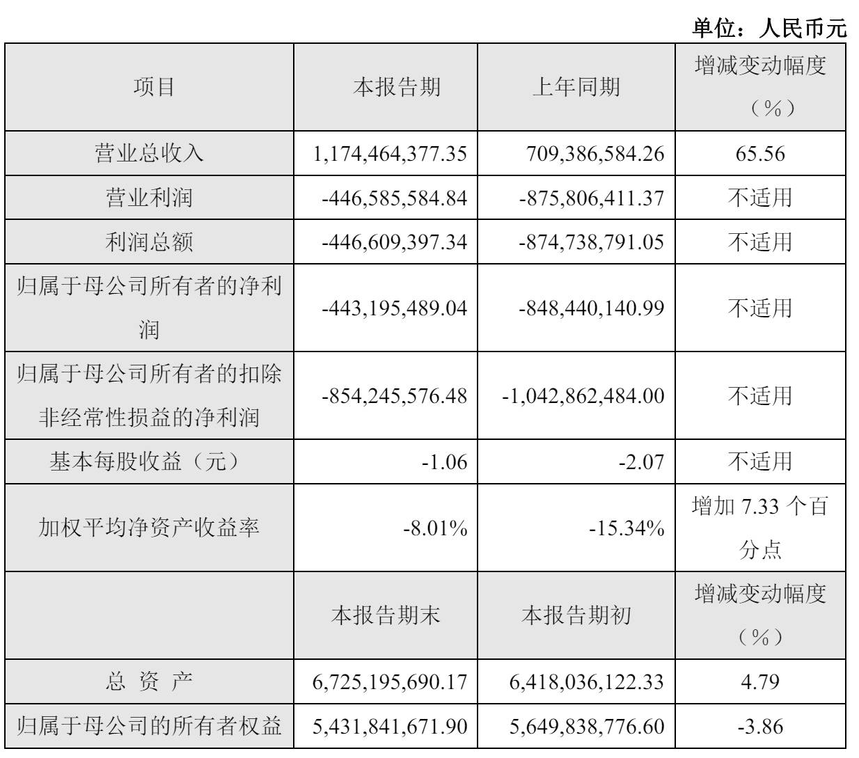 寒武纪2024年营收11.7亿：同比增66% 扣非后净亏8.5亿