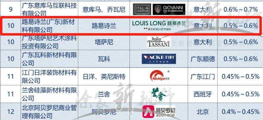艺术top30丨路易诗兰跻身“艺术涂料30强”前十之列 