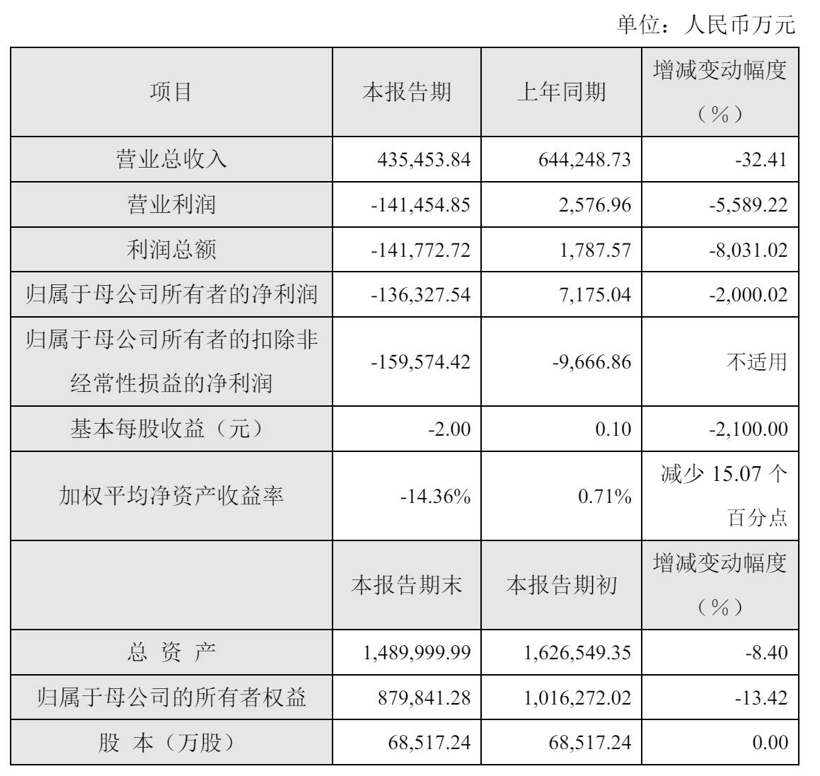 奇安信2024年营收43.55亿：同比降32% 扣非后净亏损16亿