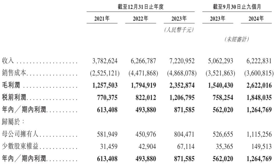 赤峰黄金开启招股：最高募资​32.6亿港元 拟3月10日上市