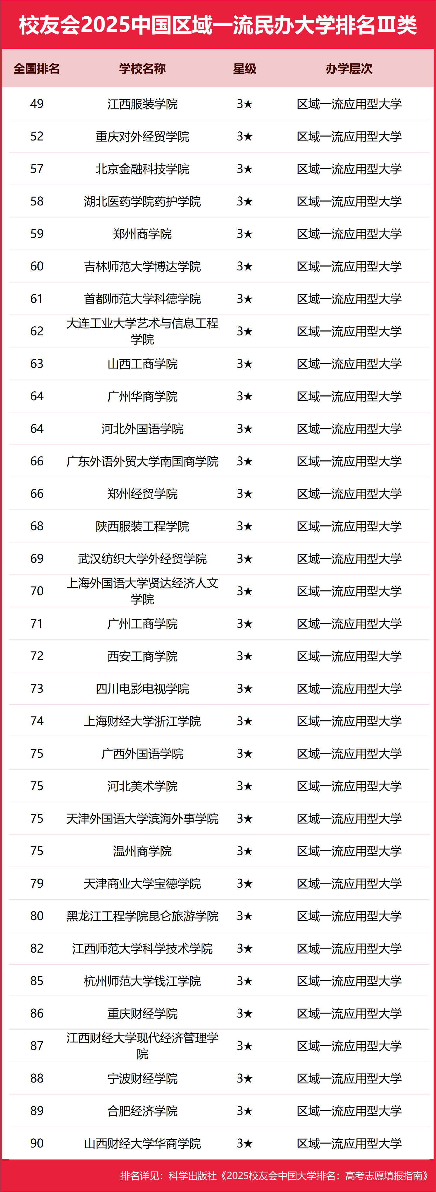 2025民办大学排行榜