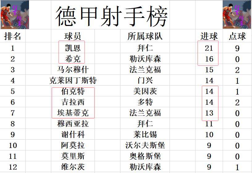 德甲最新积分战报 勒沃库森大胜黑马紧追拜仁 多特连胜重燃争4希望