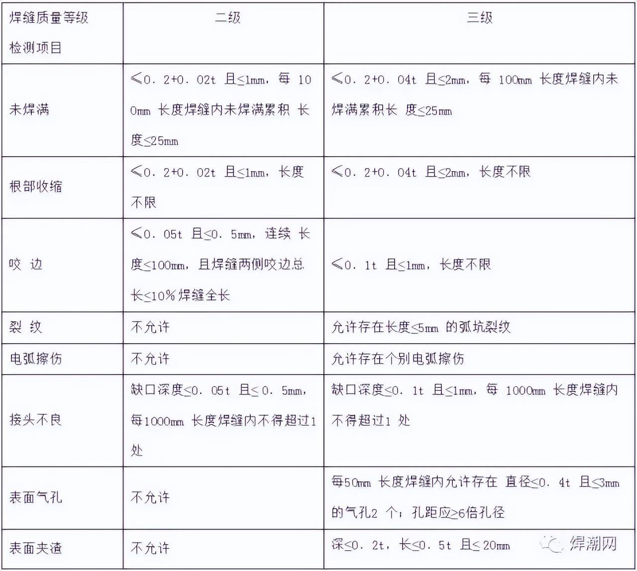 焊缝等级分类及无损检测要求