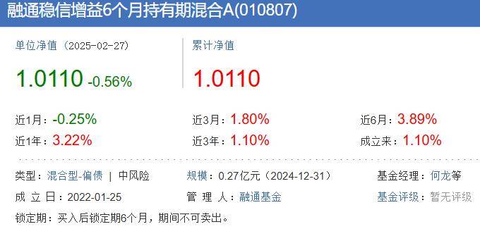 融通稳信增益6个月持有期混合基金存清盘风险 成立以来仅浮盈1.1%