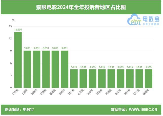 “猫眼电影”2024电诉宝用户投诉数据出炉：女性用户投诉比例超63%