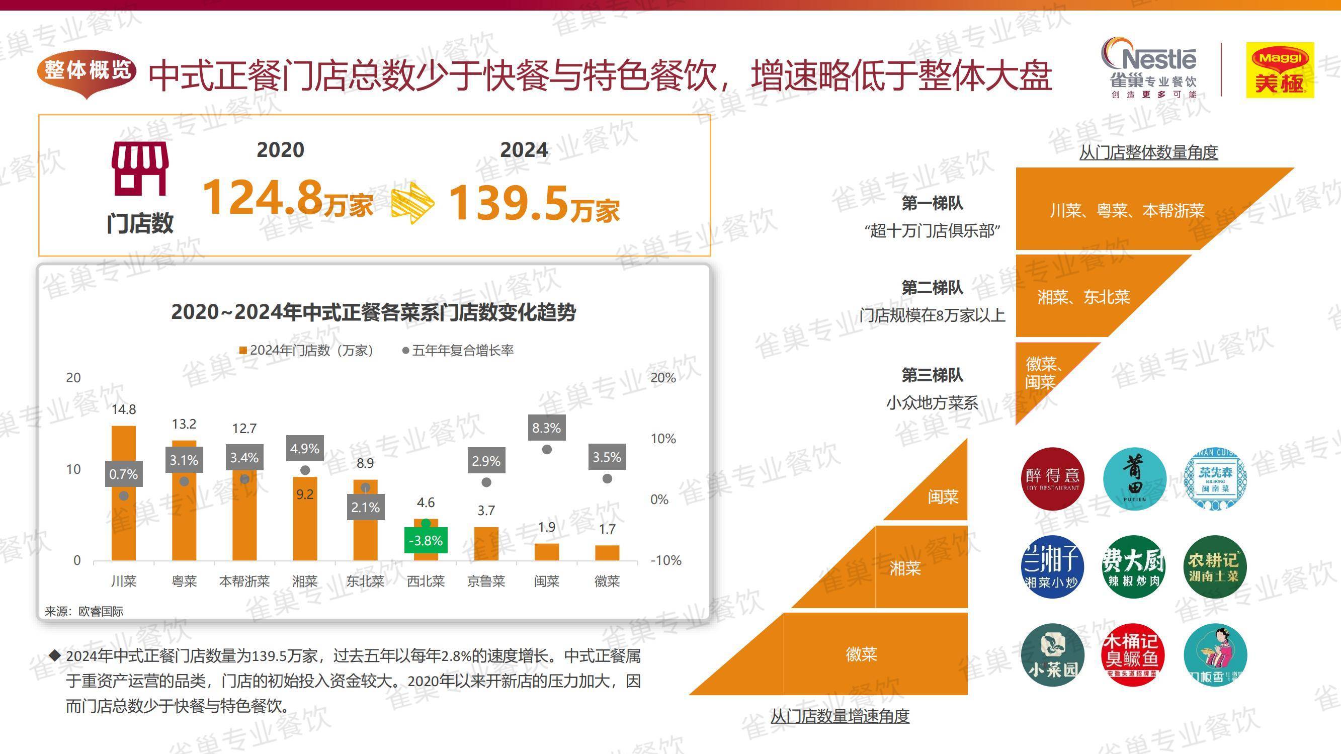 2025年中国中式餐饮发展现状分析，中式餐饮发展的主要方向是什么-报告智库