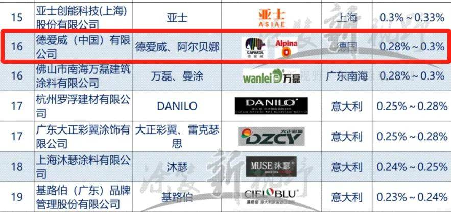艺术top30丨跻身艺术涂料30强，130年德爱威引领涂装新潮流 