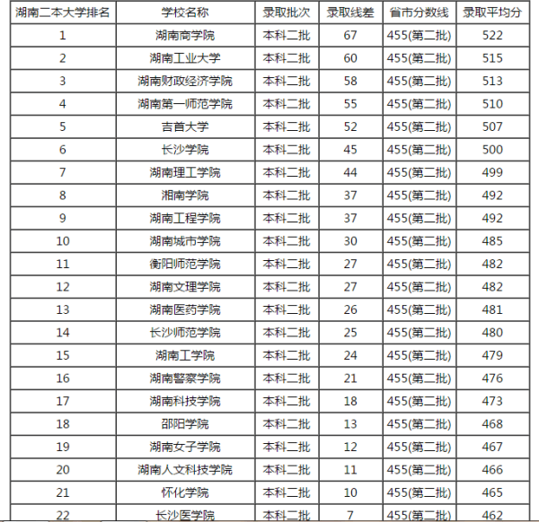 广东省公办二本大学有哪些?(广东省公办二本大学有哪些和分数线)