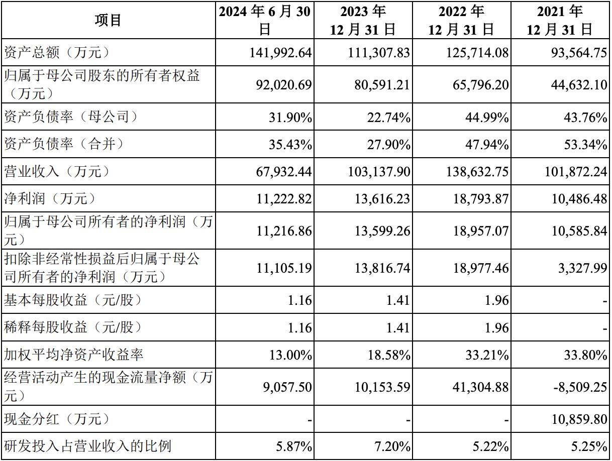 汉桑科技闯IPO:业绩波动 实控人大笔“分红”仍要募资补流(图3)