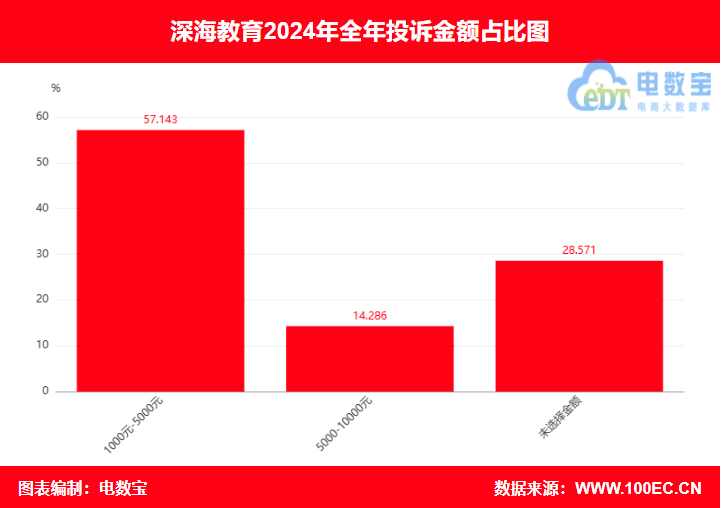 “深海教育”2024电诉宝用户投诉数据出炉：退款问题高达85%