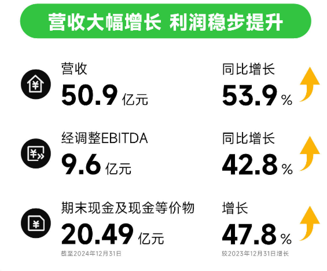 赤子城科技年营收50.9亿：同比增54% 调整后经营利润9.6亿