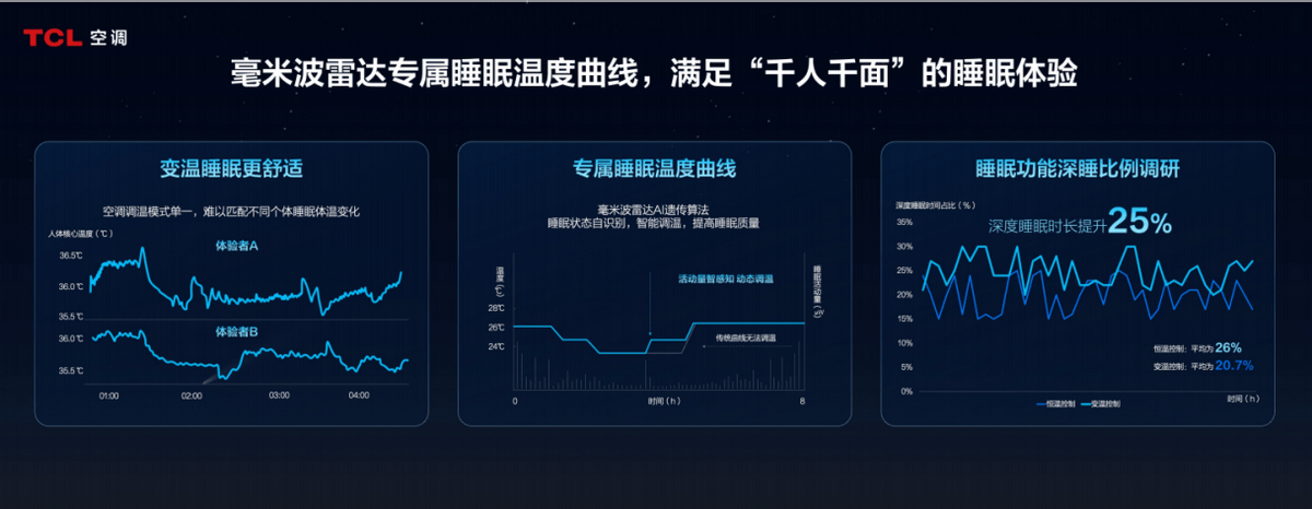 TCL空调发布会：智慧健康新标准引领行业变革，TCL小蓝翼空调：打造极致睡眠体验，获奥运冠军点赞