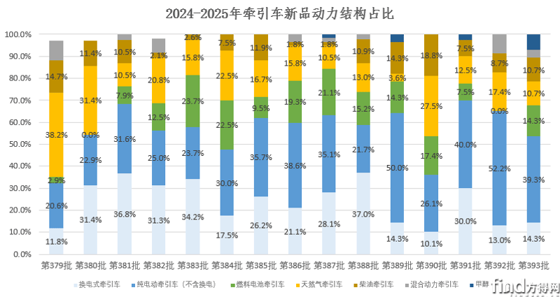 长城“Hi4-G”混动来了 全新宇通亮相 庆铃上Z5？第393批牵引车公告“炸场”