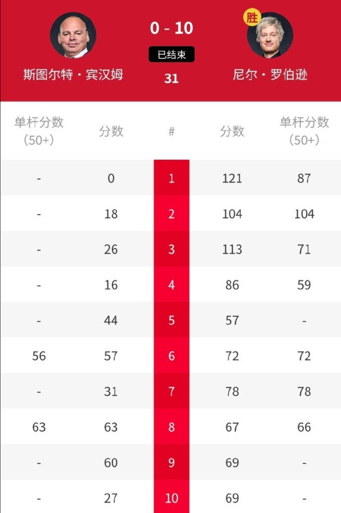 罗伯逊先扬后抑，“囧哥”威尔逊半决赛神奇逆转，斯诺克风云：罗伯逊逆转传奇破灭，威尔逊惊艳突围