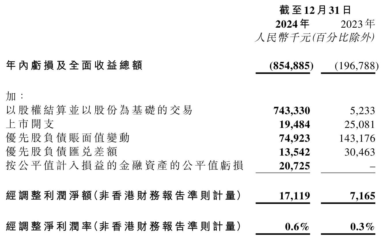 方舟健客2024年营收27亿：同比增11% 年内亏损8.55亿