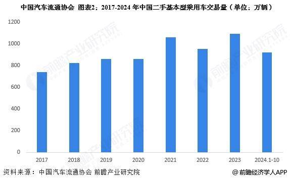 2025年中国二手车行业基本型乘用车及客汽车市场场近况