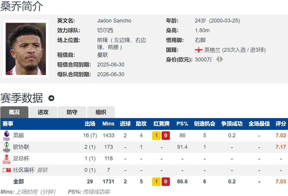 24岁桑乔再遇转会危机，切尔西抉择成焦点