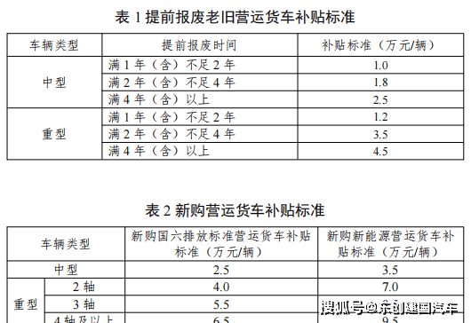 车辆补贴 | 最高补贴9.5万元！涉及这些车辆！