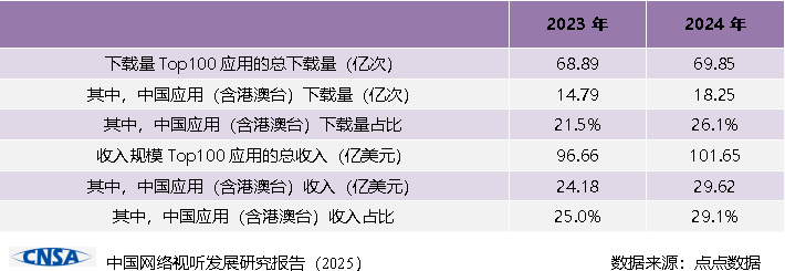 我国网络视听市场总规模达1.22万亿元！《中国网络视听发展研究报告（2025）》在蓉发布-DVBCN