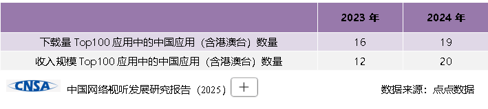 我国网络视听市场总规模达1.22万亿元！《中国网络视听发展研究报告（2025）》在蓉发布-DVBCN