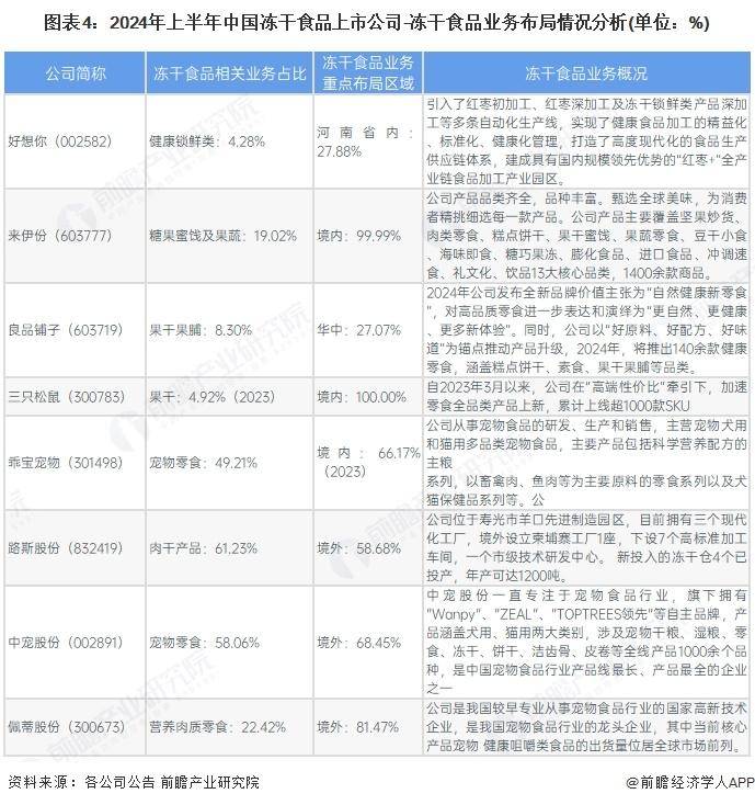 冻干食品上市企业全景剖析：业务、销售与业绩面面观