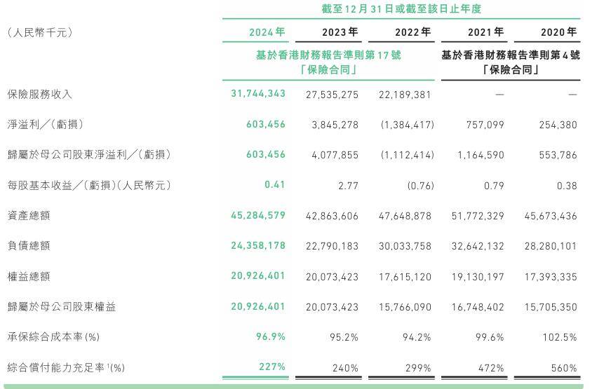 众安在线2024年净利润下降85.21% 遭恒生科技指数剔除