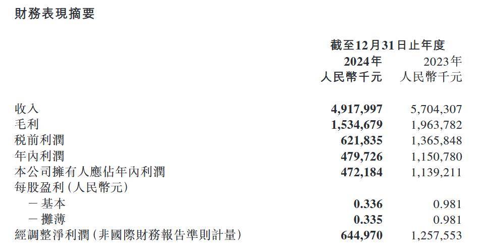 茶百道2024年营收49.2亿元，门店数同比增长7.6%