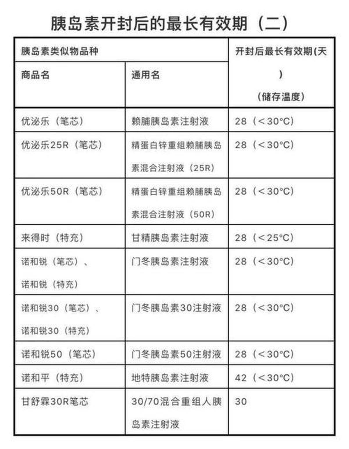糖友出游胰岛素携带乘机保存全攻略
