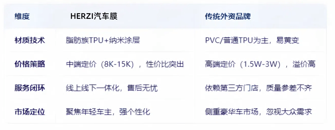 HERZI汽车膜切入亿级隐形车衣市场的战略拆解