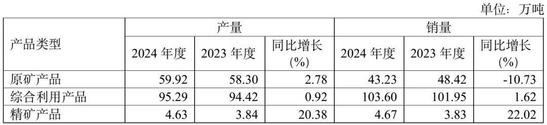 龙高股份营收、净利双增长,布局多个非金属矿项目
