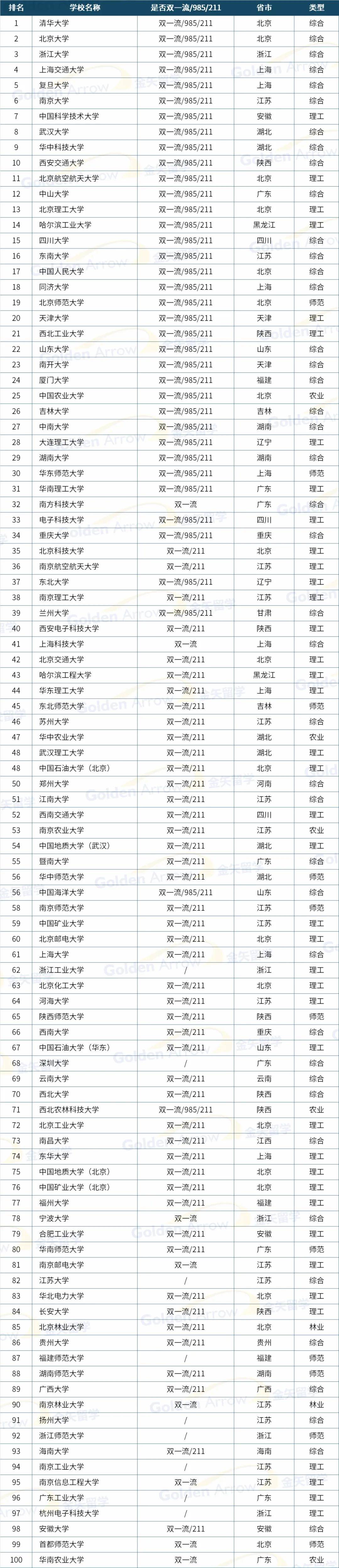 2020中国软科大学排名完整版的简单介绍
