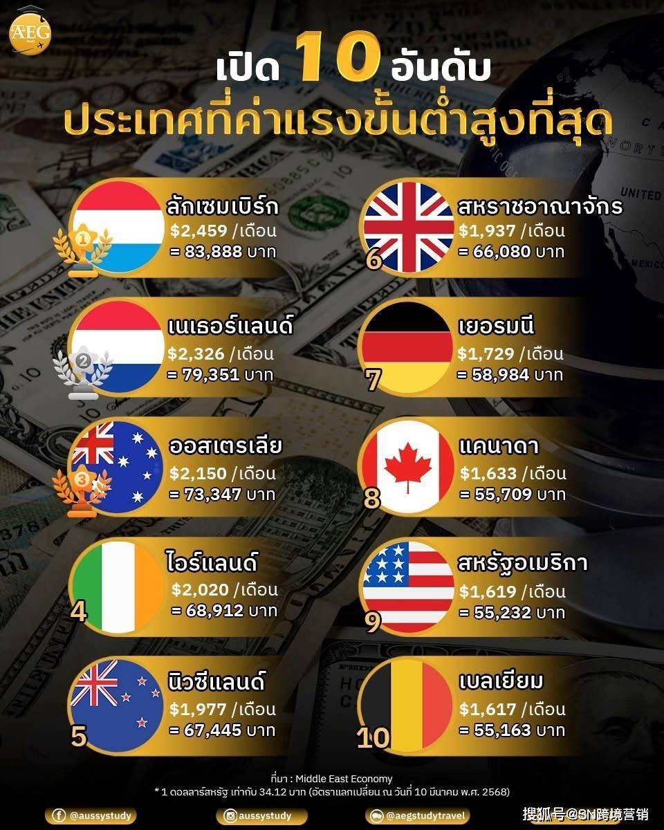 全球最低工资最高的10个国家排行榜（2025）_搜狐网