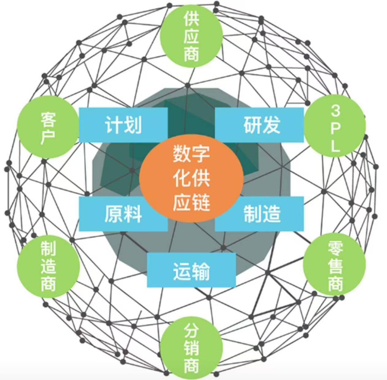 供应链整合